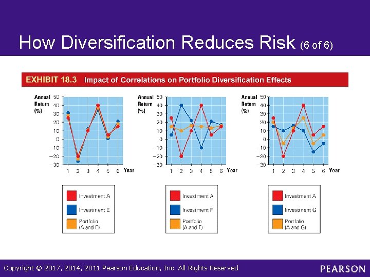 How Diversification Reduces Risk (6 of 6) Copyright © 2017, 2014, 2011 Pearson Education,
