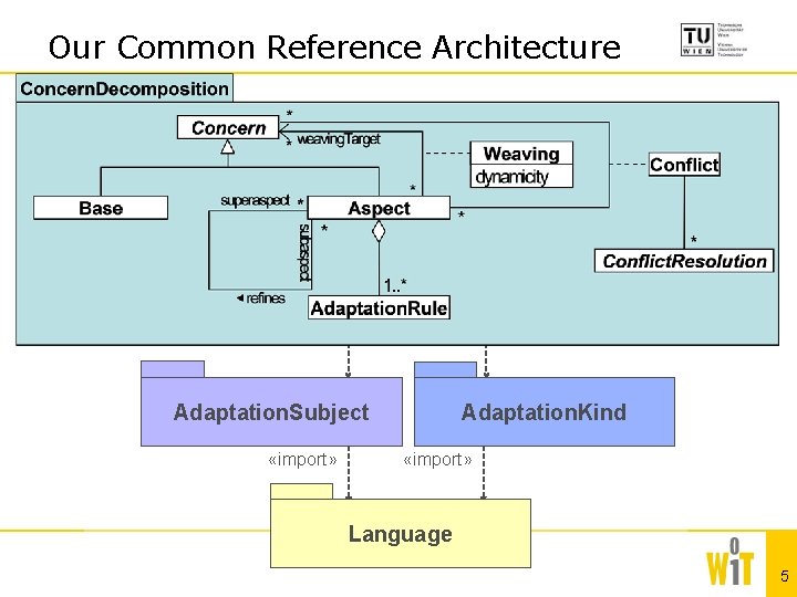 Our Common Reference Architecture Concern. Decomposition «import» Adaptation. Subject «import» Adaptation. Kind «import» Language