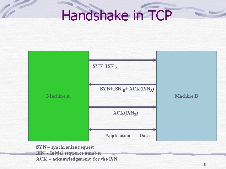 Handshake in TCP SYN+ISN A SYN+ISN B+ ACK(ISNA) Machine A Machine B ACK(ISNB) Application