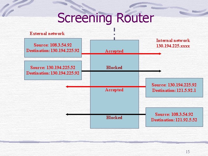 Screening Router External network Source: 108. 3. 54. 92 Destination: 130. 194. 225. 92