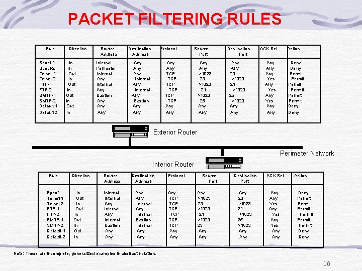 PACKET FILTERING RULES Rule Spoof-1 Spoof-2 Telnet-1 Telnet-2 FTP-1 FTP-2 SMTP-1 SMTP-2 Default-1 Default-2