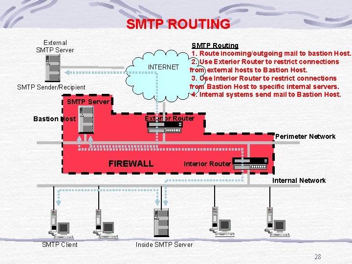 SMTP ROUTING External SMTP Server INTERNET SMTP Sender/Recipient SMTP Server Bastion Host SMTP Routing