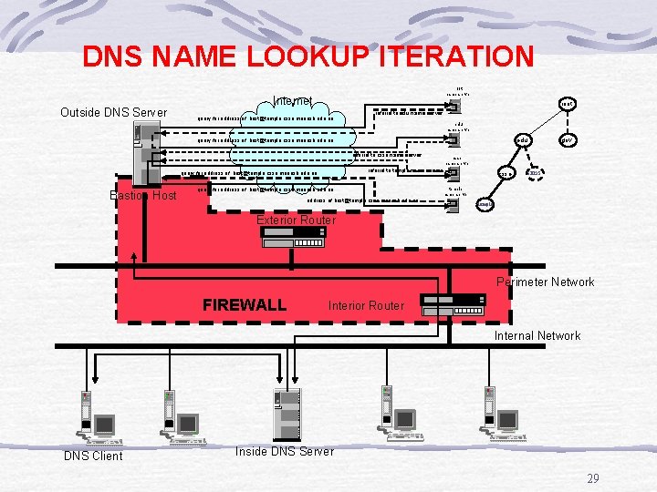 DNS NAME LOOKUP ITERATION Outside DNS Server root name server Internet root query for