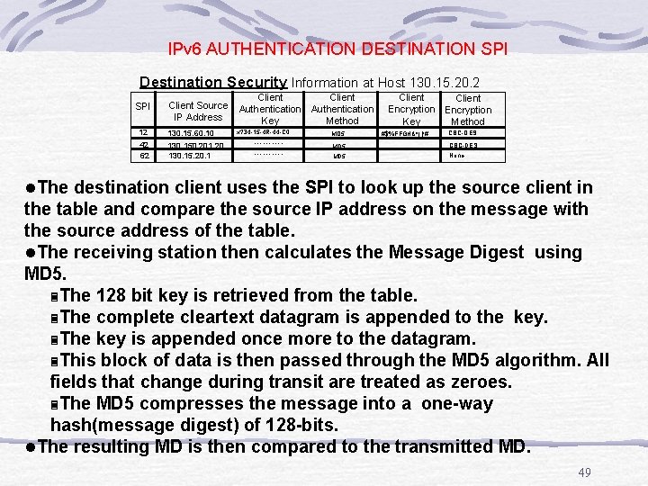 IPv 6 AUTHENTICATION DESTINATION SPI Destination Security Information at Host 130. 15. 20. 2