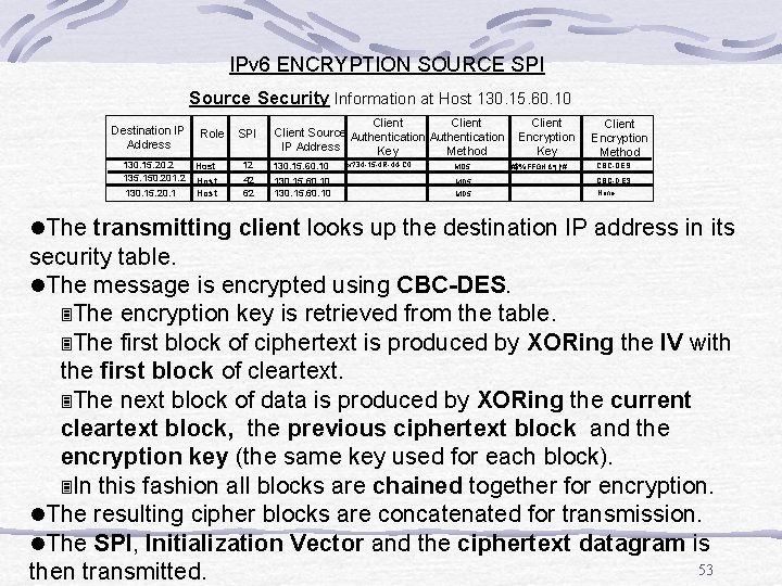 IPv 6 ENCRYPTION SOURCE SPI Source Security Information at Host 130. 15. 60. 10