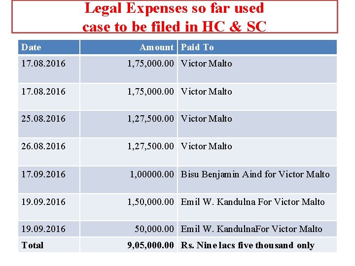 Legal Expenses so far used case to be filed in HC & SC Date