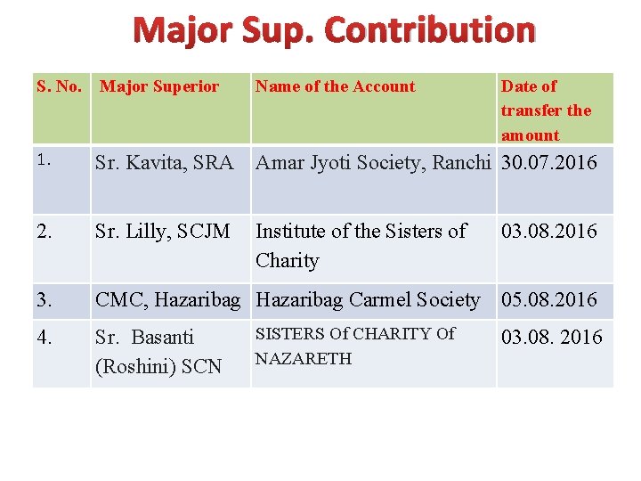 Major Sup. Contribution S. No. Major Superior Name of the Account 1. Sr. Kavita,