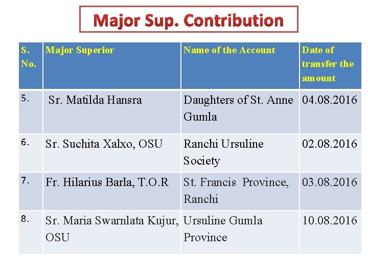 S. Major Superior No. Name of the Account Date of transfer the amount 5.