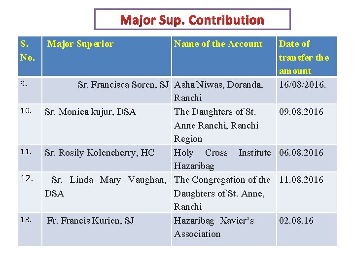 S. No. Major Superior 9. Sr. Francisca Soren, SJ Asha Niwas, Doranda, Ranchi Sr.