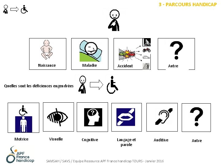 3 - PARCOURS HANDICAP Naissance Maladie Accident Cognitive Langage et parole Autre Quelles sont