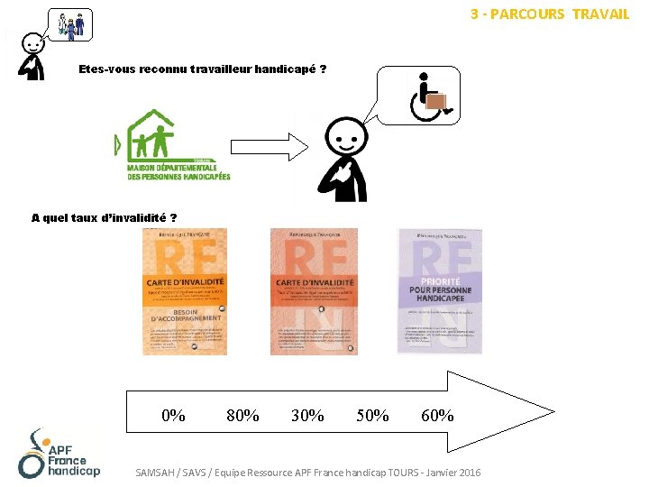 3 - PARCOURS TRAVAIL Etes-vous reconnu travailleur handicapé ? A quel taux d’invalidité ?