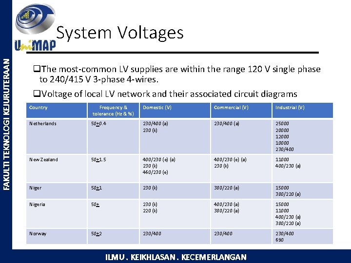 FAKULTI TEKNOLOGI KEJURUTERAAN System Voltages q. The most-common LV supplies are within the range