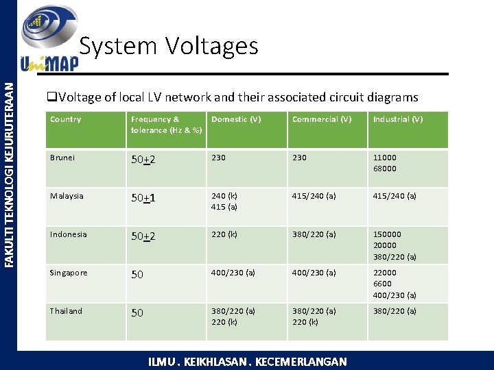 FAKULTI TEKNOLOGI KEJURUTERAAN System Voltages q. Voltage of local LV network and their associated