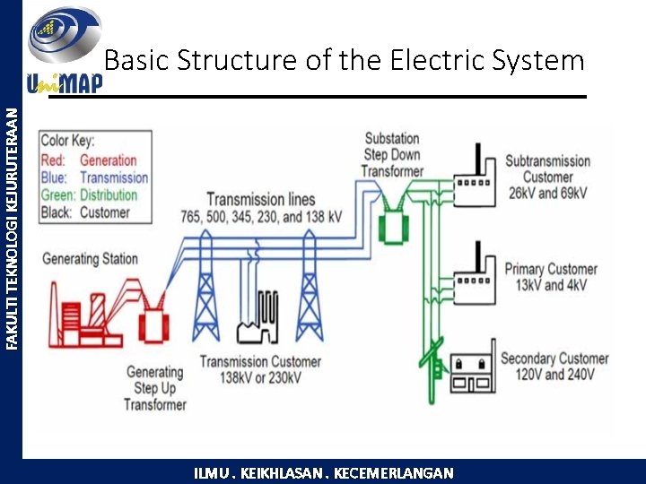 FAKULTI TEKNOLOGI KEJURUTERAAN Basic Structure of the Electric System ILMU. KEIKHLASAN. KECEMERLANGAN 