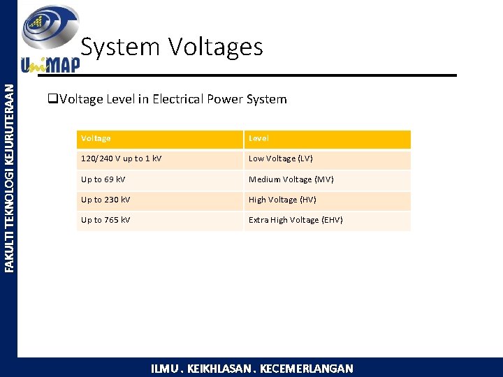 FAKULTI TEKNOLOGI KEJURUTERAAN System Voltages q. Voltage Level in Electrical Power System Voltage Level