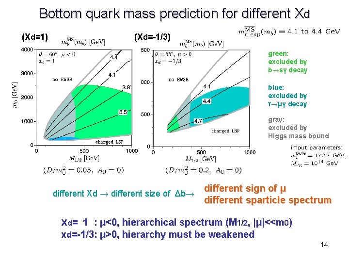 Bottom quark mass prediction for different Xd (Xd=1) (Xd=-1/3) green: excluded by b→sγ decay