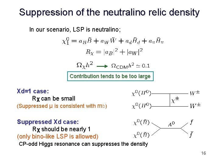 Suppression of the neutralino relic density In our scenario, LSP is neutralino; Contribution tends