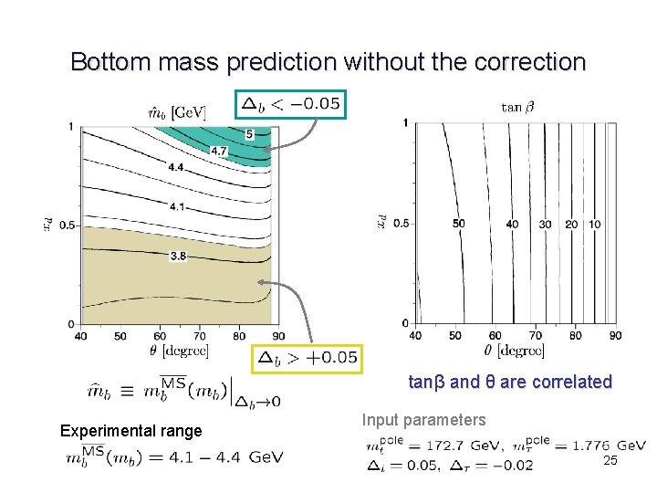 Bottom mass prediction without the correction tanβ and θ are correlated Experimental range Input