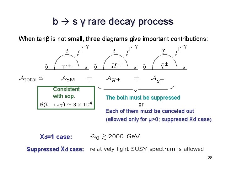 b s γ rare decay process When tanβ is not small, three diagrams give