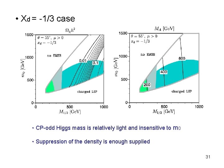  • Xd = -1/3 case • CP-odd Higgs mass is relatively light and