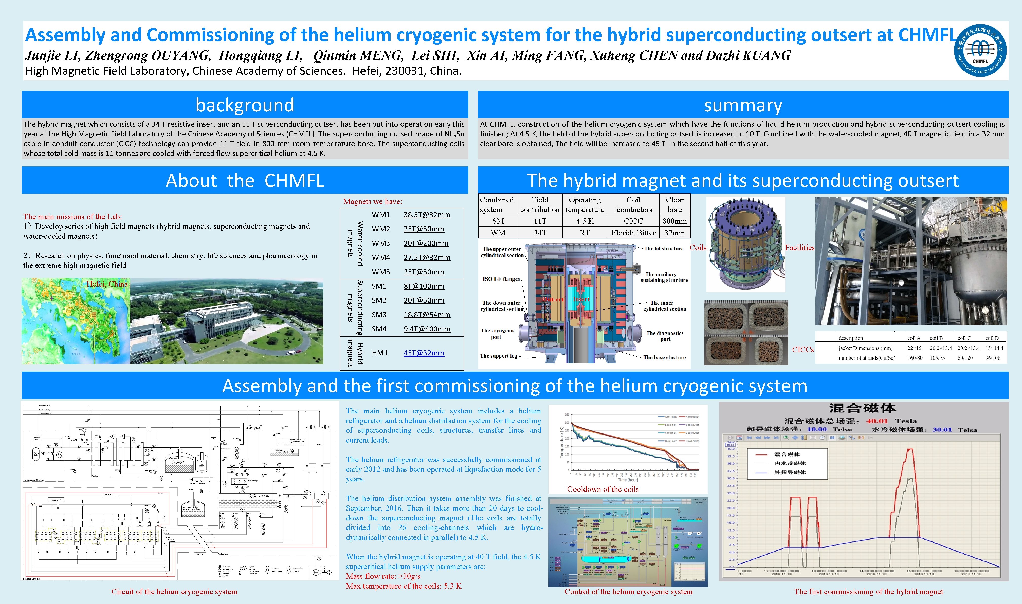 Assembly and Commissioning of the helium cryogenic system for the hybrid superconducting outsert at