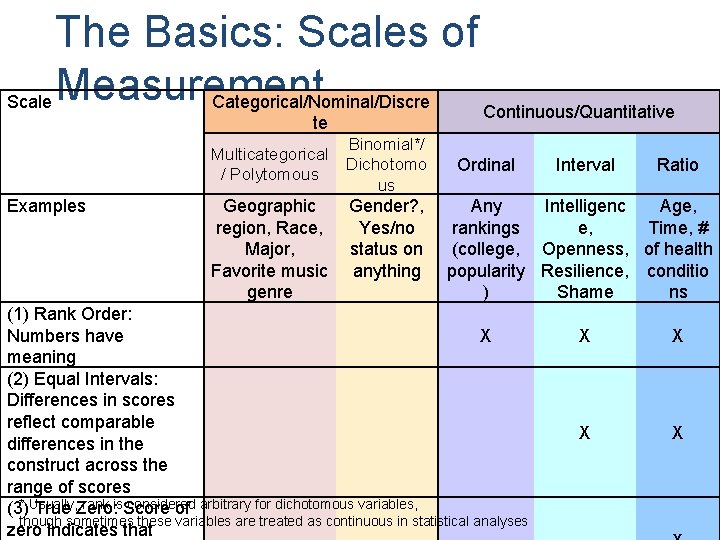 The Basics: Scales of Scale Measurement Categorical/Nominal/Discre Continuous/Quantitative te Multicategorical / Polytomous Examples Geographic The Basics: Scales of Scale Measurement Categorical/Nominal/Discre Continuous/Quantitative te Multicategorical / Polytomous Examples Geographic