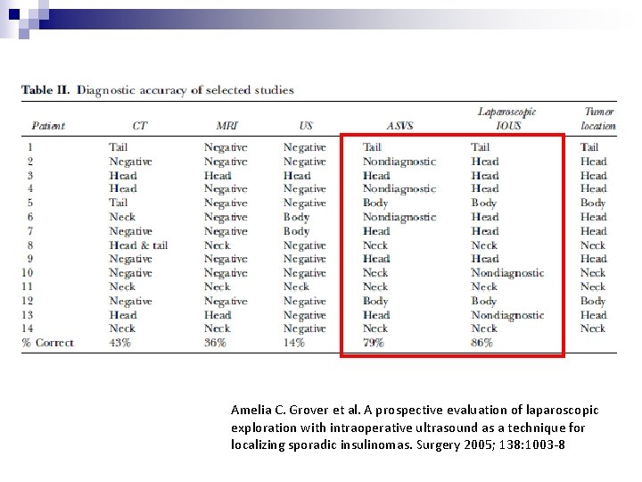 Amelia C. Grover et al. A prospective evaluation of laparoscopic exploration with intraoperative ultrasound