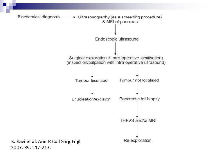 K. Ravi et al. Ann R Coll Surg Engl 2007; 89: 212 -217. 