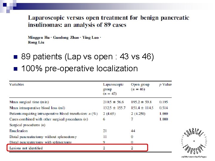 n n 89 patients (Lap vs open : 43 vs 46) 100% pre-operative localization