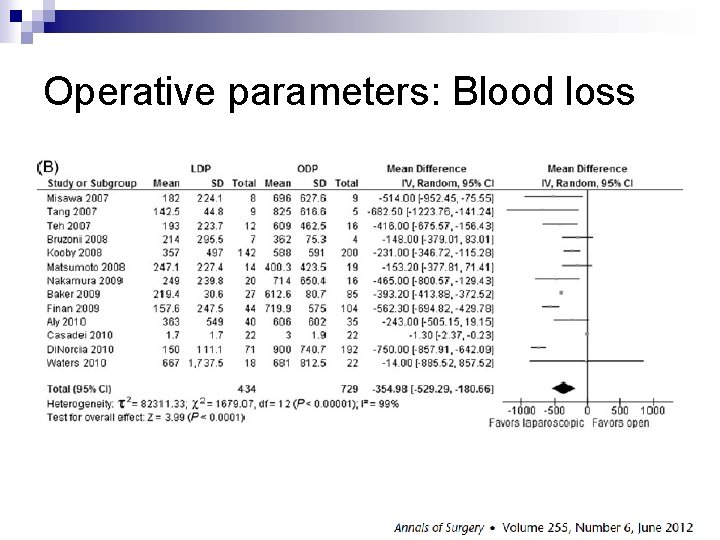 Operative parameters: Blood loss 