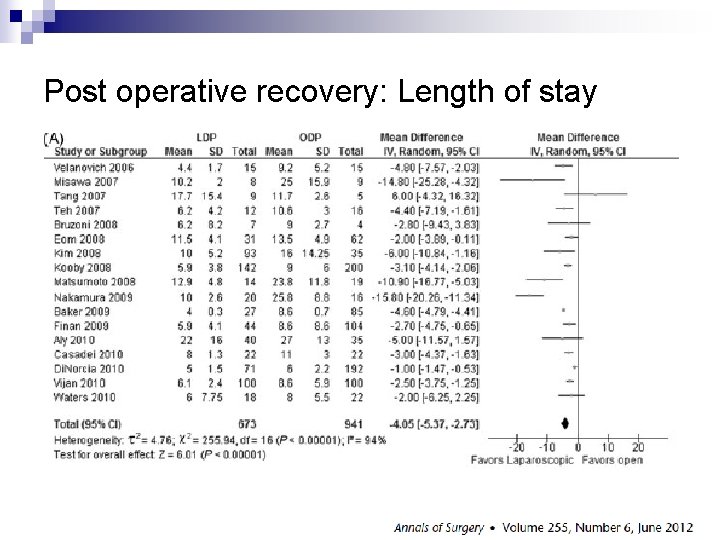 Post operative recovery: Length of stay 