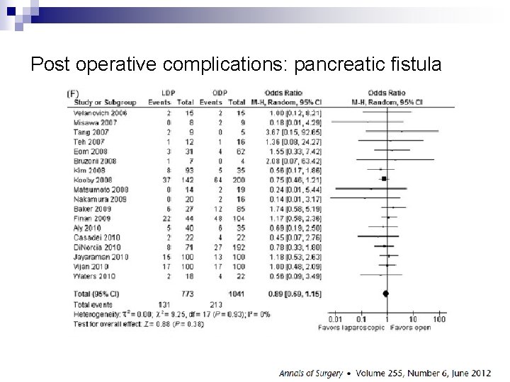 Post operative complications: pancreatic fistula 