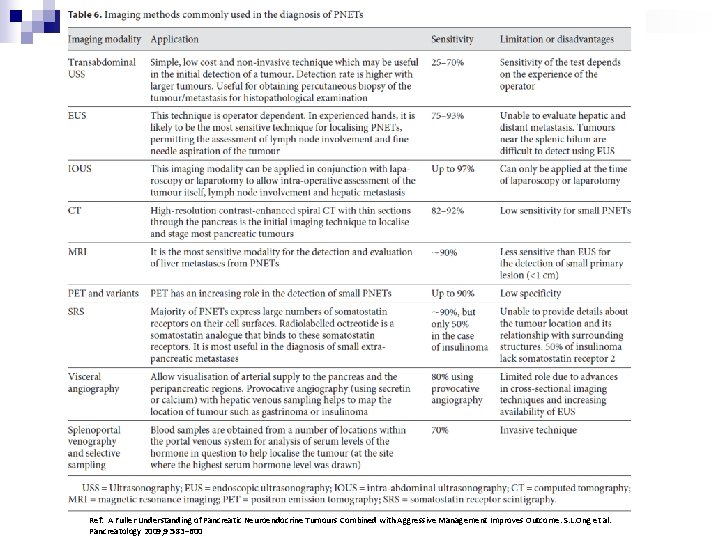 Ref: A Fuller Understanding of Pancreatic Neuroendocrine Tumours Combined with Aggressive Management Improves Outcome.