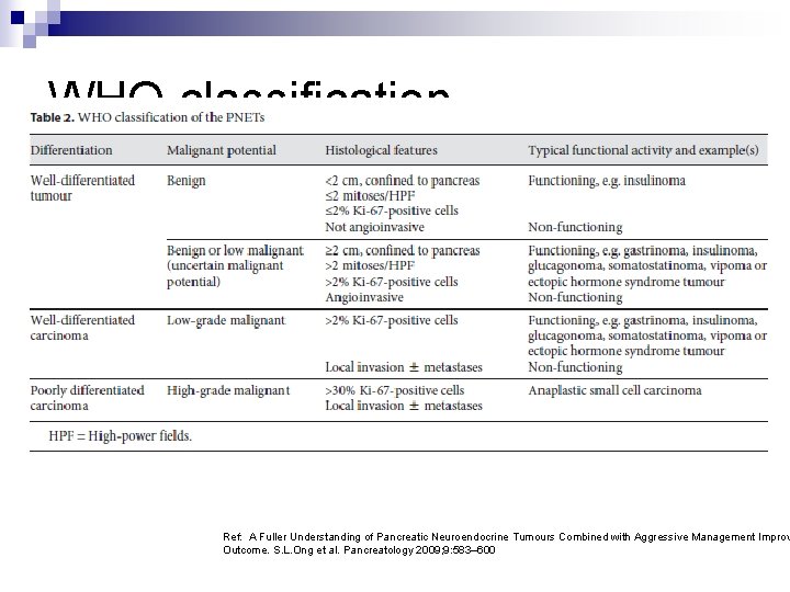 WHO classification Ref: A Fuller Understanding of Pancreatic Neuroendocrine Tumours Combined with Aggressive Management