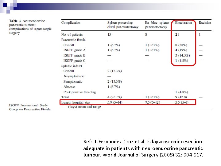 Ref: L. Fernandez-Cruz et al. Is laparoscopic resection adequate in patients with neuroendocrine pancreatic
