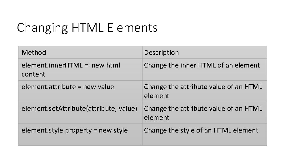 Changing HTML Elements Method Description element. inner. HTML = new html content Change the