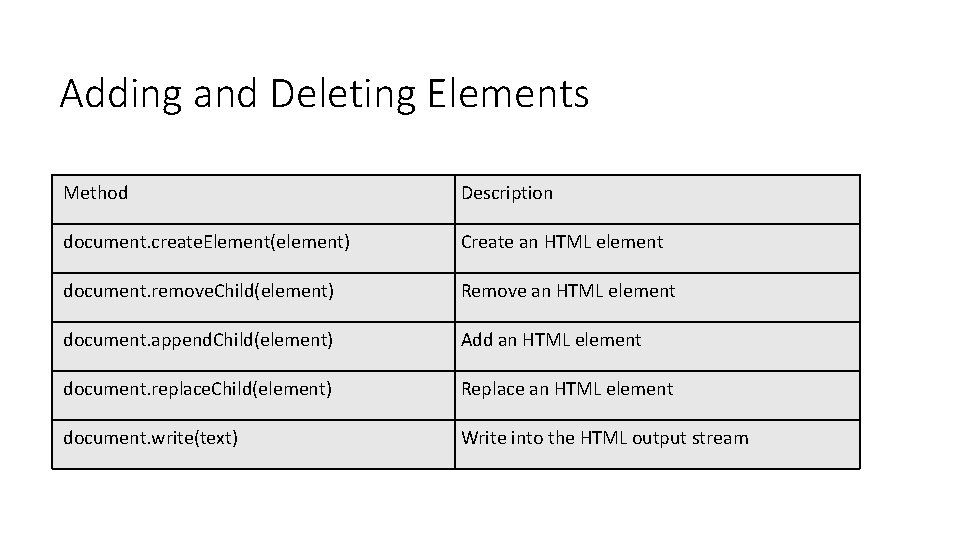 Adding and Deleting Elements Method Description document. create. Element(element) Create an HTML element document.