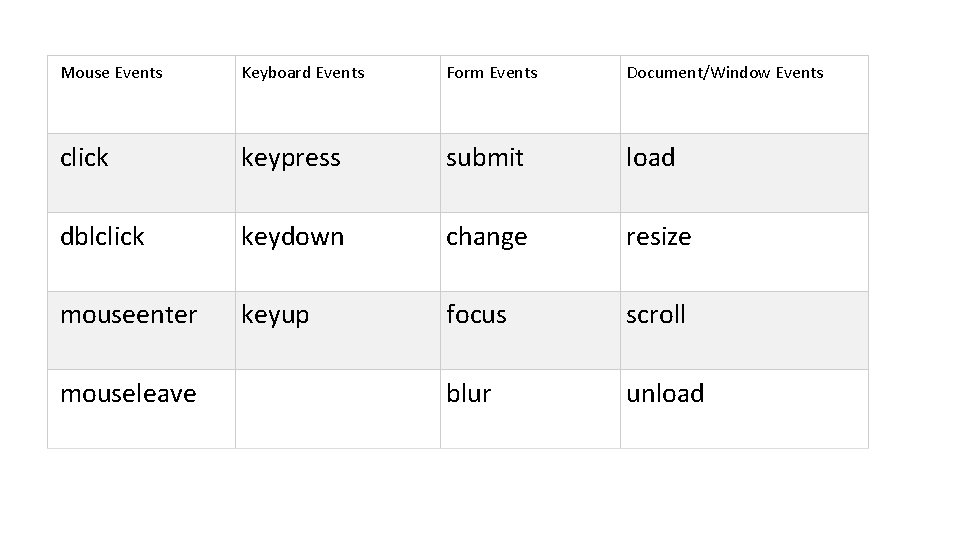 Mouse Events Keyboard Events Form Events Document/Window Events click keypress submit load dblclick keydown