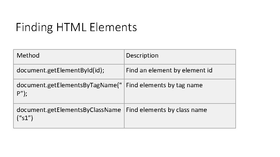 Finding HTML Elements Method Description document. get. Element. By. Id(id); Find an element by