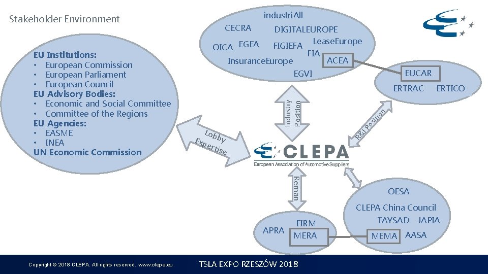 CECRA DIGITALEUROPE Lease. Europe FIGIEFA OICA EGEA FIA ACEA Insurance. Europe EUCAR EGVI iti