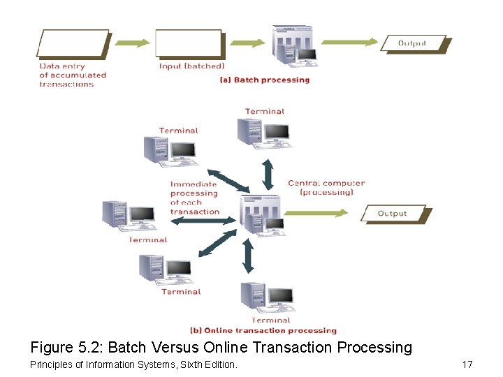 Figure 5. 2: Batch Versus Online Transaction Processing Principles of Information Systems, Sixth Edition.