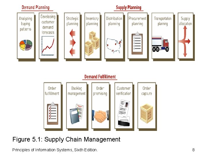 Figure 5. 1: Supply Chain Management Principles of Information Systems, Sixth Edition. 8 