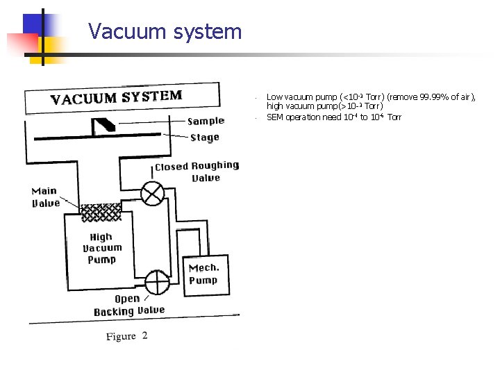 Vacuum system • • Low vacuum pump (<10 -3 Torr) (remove 99. 99% of