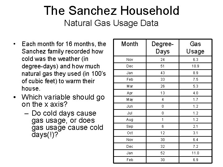 The Sanchez Household Natural Gas Usage Data • Each month for 16 months, the