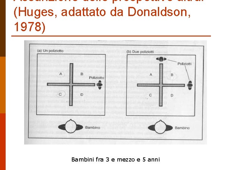 Assunzione delle prospettive altrui (Huges, adattato da Donaldson, 1978) Bambini fra 3 e mezzo