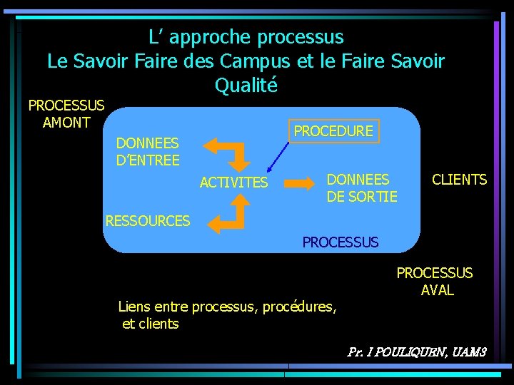 L’ approche processus Le Savoir Faire des Campus et le Faire Savoir Qualité PROCESSUS