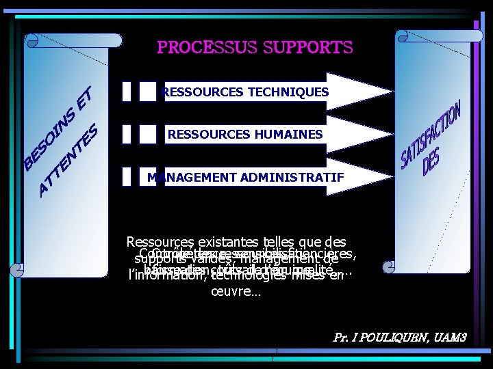 PROCESSUS SUPPORTS RESSOURCES TECHNIQUES RESSOURCES HUMAINES MANAGEMENT ADMINISTRATIF Ressources existantes telles que des Contrôle