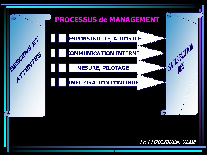 PROCESSUS de MANAGEMENT RESPONSIBILITE, AUTORITE COMMUNICATION INTERNE MESURE, PILOTAGE AMELIORATION CONTINUE Pr. I POULIQUEN,