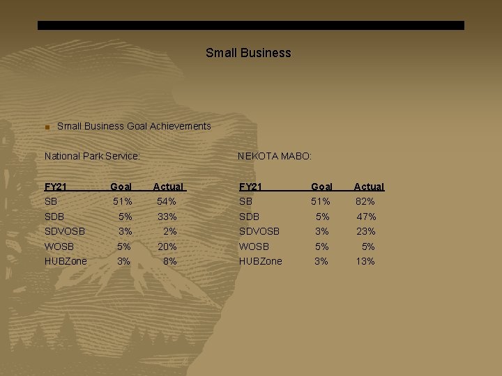 Small Business ■ Small Business Goal Achievements National Park Service: NEKOTA MABO: FY 21
