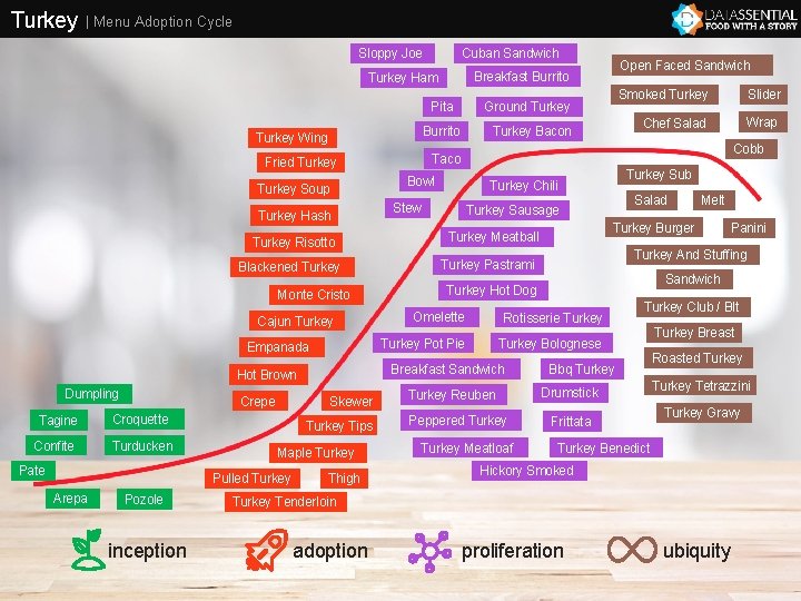 Turkey | Menu Adoption Cycle Sloppy Joe Cuban Sandwich Pita Turkey Soup Turkey Hash